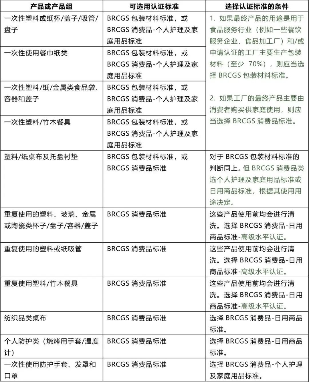 BRCGS包材还是消费品,很难分清?(图1) BRCGS包材还是消费品,很难分清?(图1)