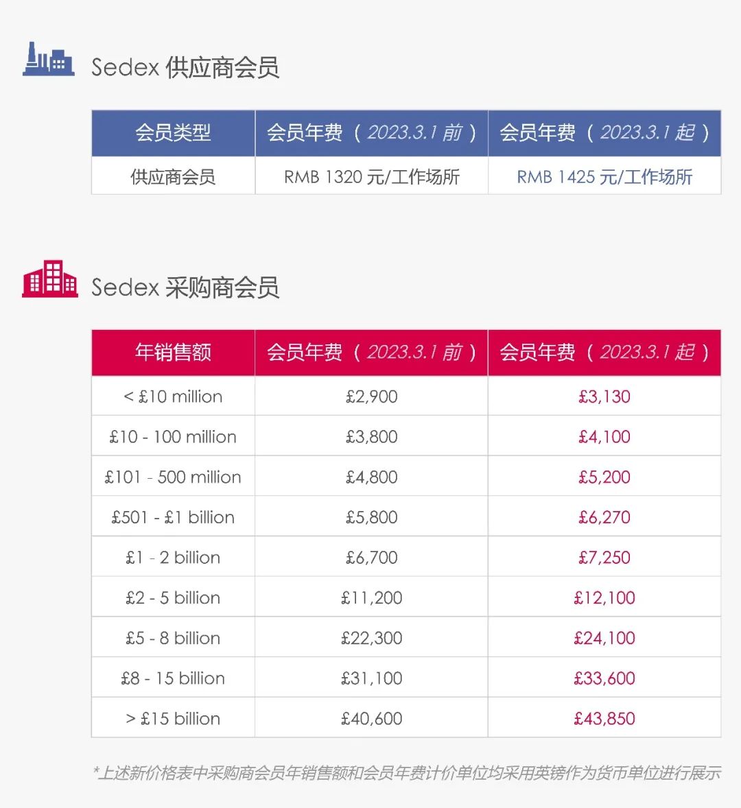 重要通知 | 2023 年 Sedex 会员年费调整！(图1)