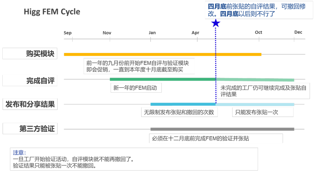 干货！各大品牌关于FEM最新要求汇总(图1)
