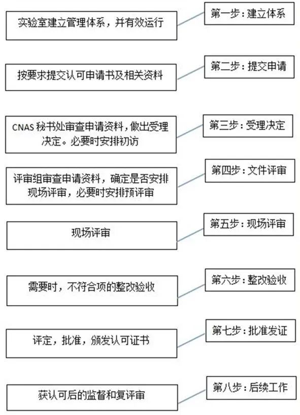 检验15189认证是什么？全方面讲解及新版ISO 15189标准变化点(图3)