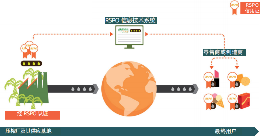 RSPO供应链认证的四种模式及证书交易介绍(图5) RSPO供应链认证的四种模式及证书交易介绍(图5)