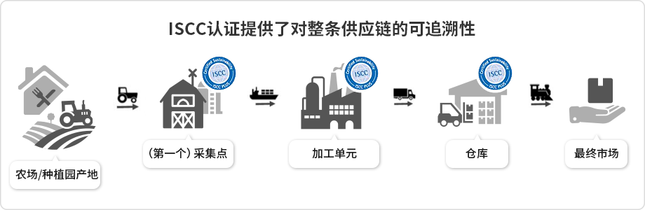 ISCC认证(图3) ISCC认证(图3)