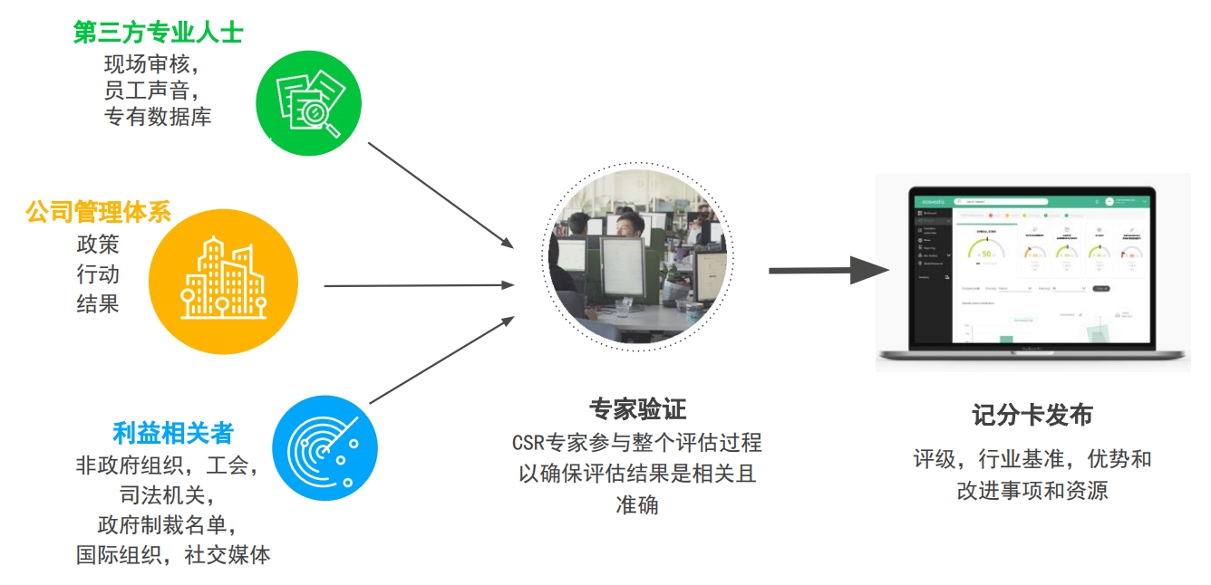 EcoVadis认证简介及2024年奖牌和徽章评定最新标准(图4)