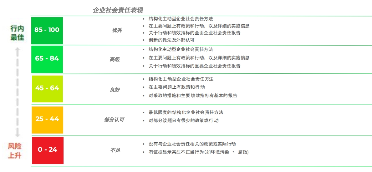 EcoVadis认证简介及2024年奖牌和徽章评定最新标准(图6)