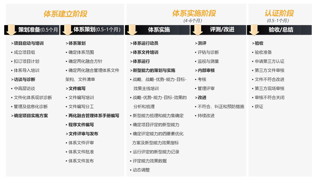 两化融合企业贯标(图1) 两化融合企业贯标(图1)