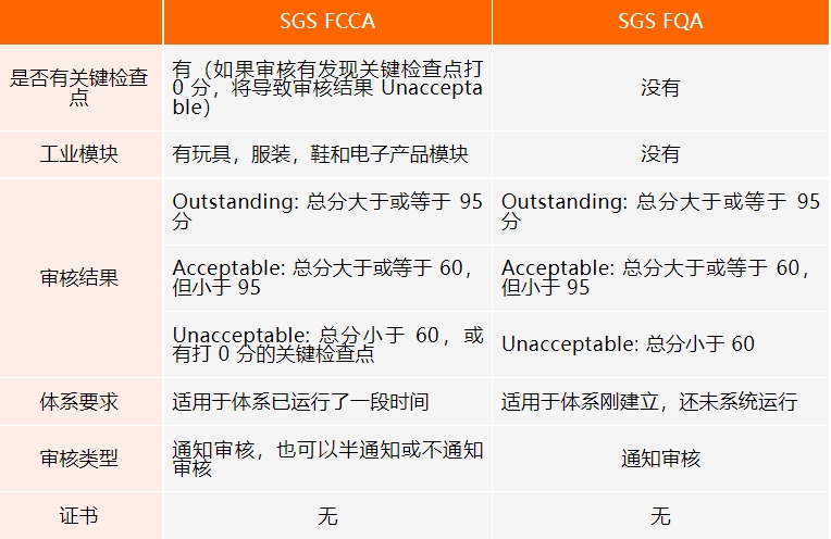 Q&A | QMS(即 SGS FCCA 和 SGS FQA)审核常见问题解答(图1) Q&A | QMS(即 SGS FCCA 和 SGS FQA)审核常见问题解答(图1)