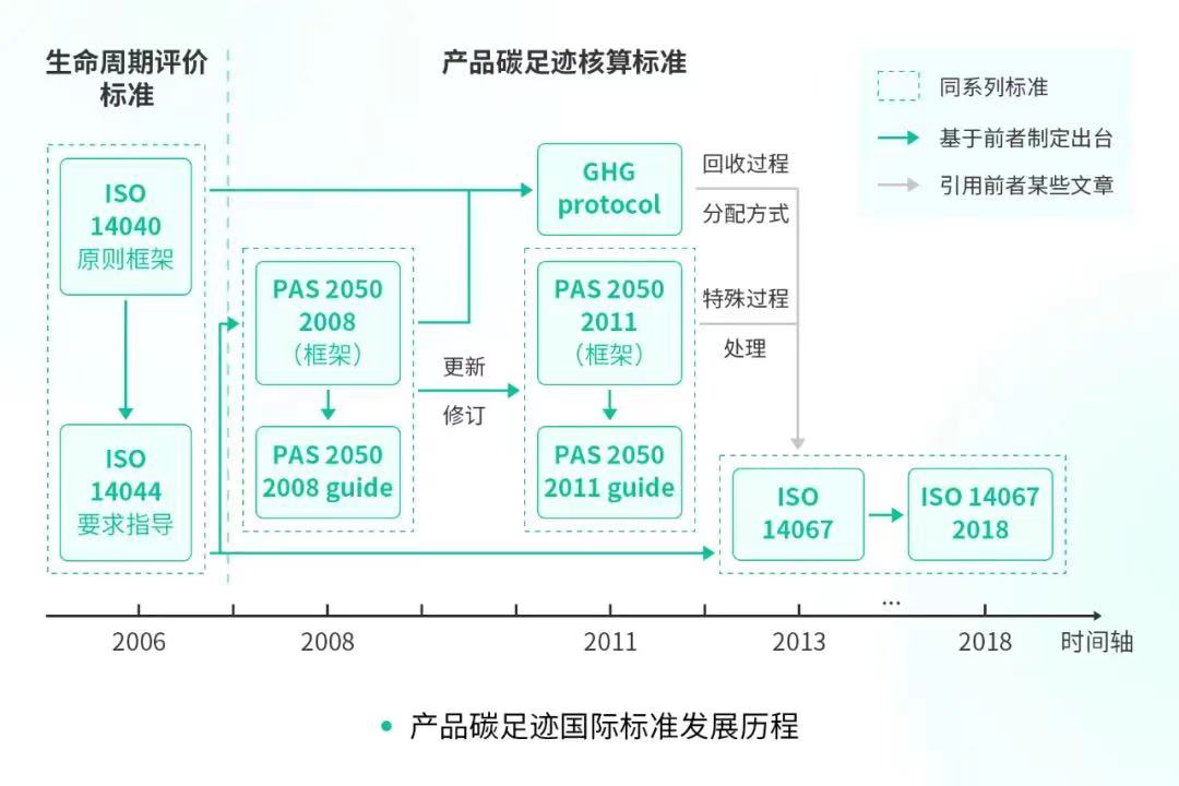 【热点解读】PAS 2050:2008碳足迹标准揭秘:生命周期内排放评价全面解析!(图2) 【热点解读】PAS 2050:2008碳足迹标准揭秘:生命周期内排放评价全面解析!(图2)