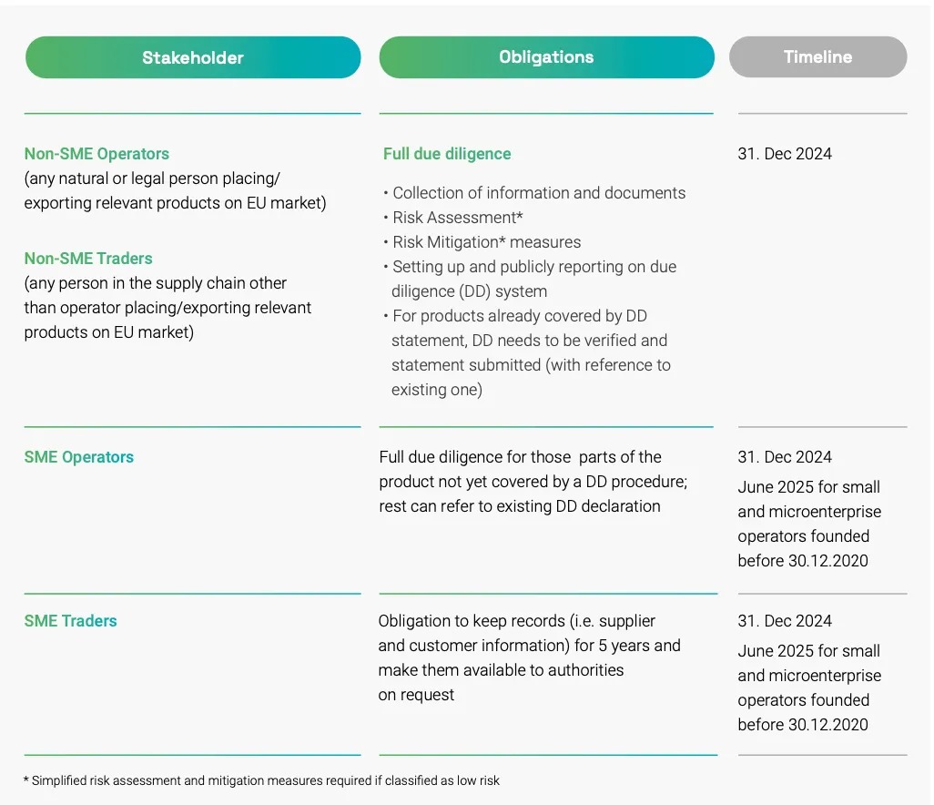 深度丨EUDR(欧盟零毁林法案)即将全面生效,EUDR法规全面解读(图1) 深度丨EUDR(欧盟零毁林法案)即将全面生效,EUDR法规全面解读(图1)