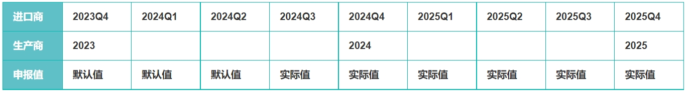 CBAM欧盟碳关税(图2) CBAM欧盟碳关税(图2)