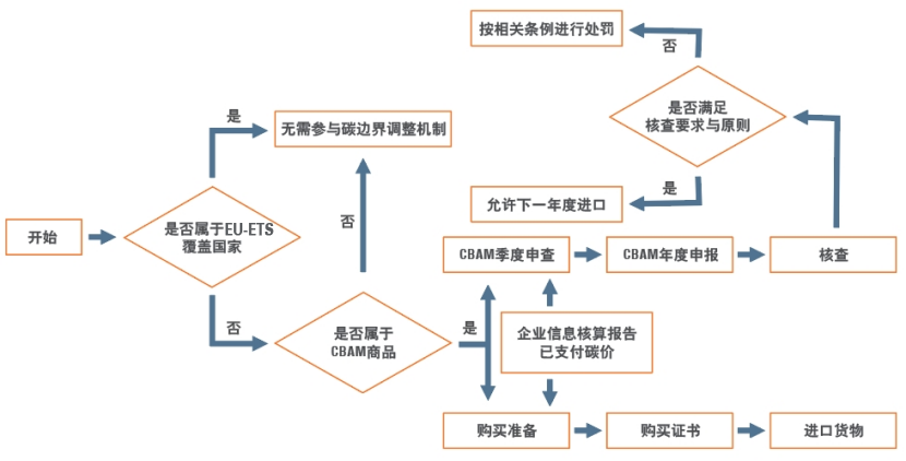 CBAM欧盟碳关税(图1) CBAM欧盟碳关税(图1)