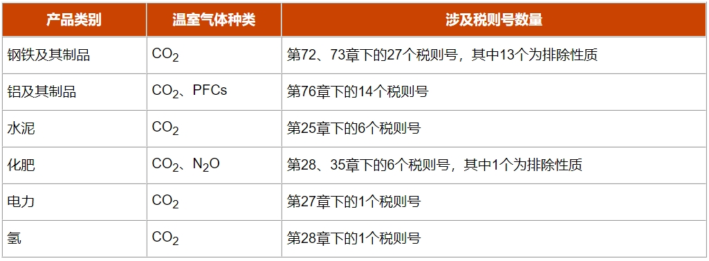 CBAM欧盟碳关税(图3) CBAM欧盟碳关税(图3)
