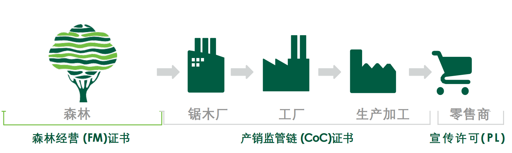 欧盟零毁林法案EUDR和FSC森林认证有什么区别和相似？(图2)