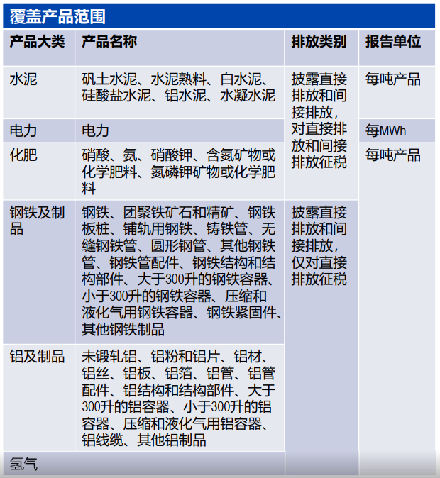 欧盟碳边境调节机制(CBAM)简介,产品范围、报告提交一文全了解(图2) 欧盟碳边境调节机制(CBAM)简介,产品范围、报告提交一文全了解(图2)