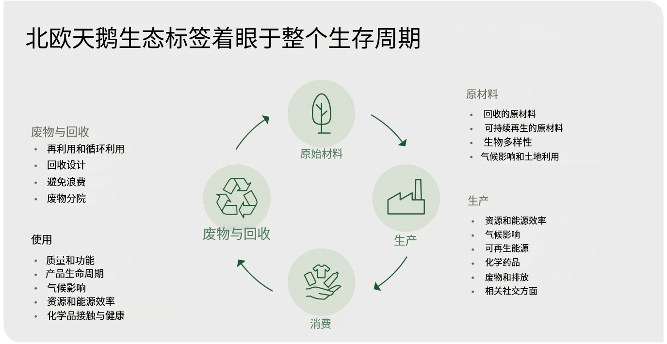 北欧白天鹅Nordic Swan Ecolabel认证解析(图1) 北欧白天鹅Nordic Swan Ecolabel认证解析(图1)