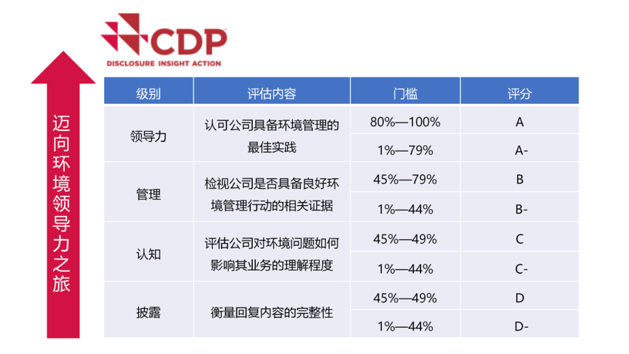 CDP碳排放披露项目(图1) CDP碳排放披露项目(图1)