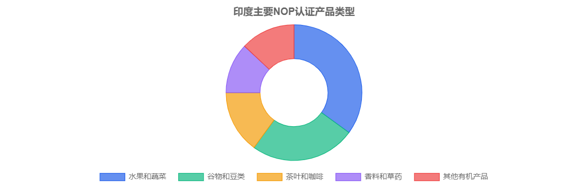科普丨一文读懂印度NOP有机认证(图1)