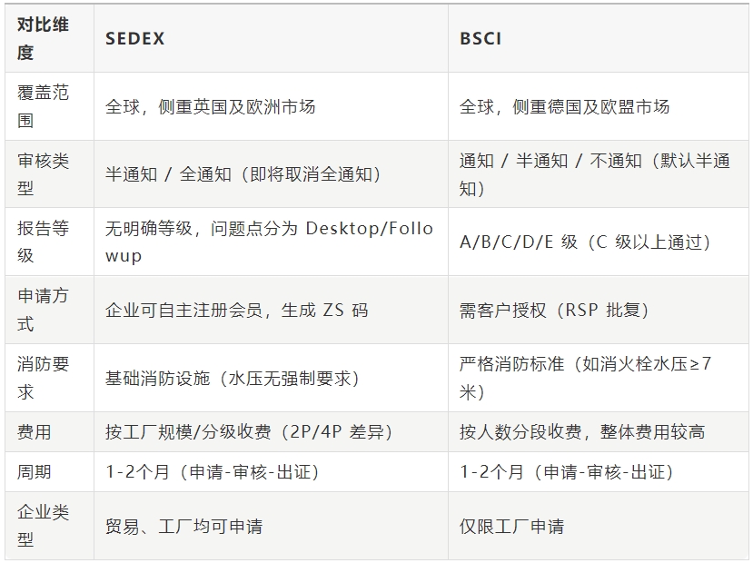 SEDEX 审核政策重大调整！2025年起全面取消全通知审核，供应商需注意这些变化(图2)