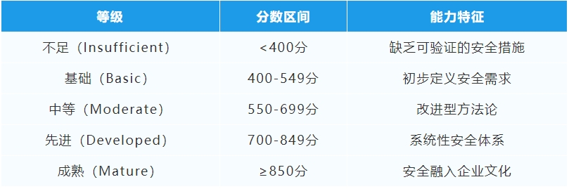 网络安全治理新标杆:CyberVadis全面解析与应对指南(图2) 网络安全治理新标杆:CyberVadis全面解析与应对指南(图2)