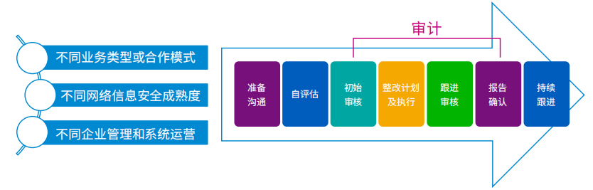 TISAX认证(图1) TISAX认证(图1)