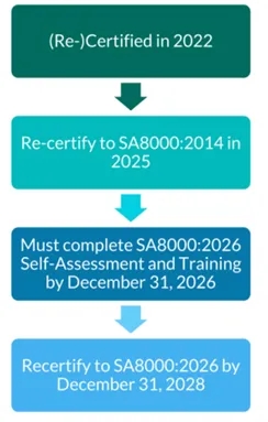 标准聚焦 | SA8000®最新动态!认证程序转版时限(图1) 标准聚焦 | SA8000®最新动态!认证程序转版时限(图1)