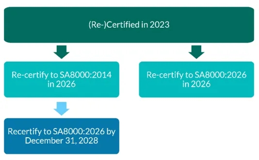 标准聚焦 | SA8000®最新动态!认证程序转版时限(图2) 标准聚焦 | SA8000®最新动态!认证程序转版时限(图2)