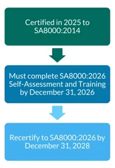 标准聚焦 | SA8000®最新动态!认证程序转版时限(图4) 标准聚焦 | SA8000®最新动态!认证程序转版时限(图4)