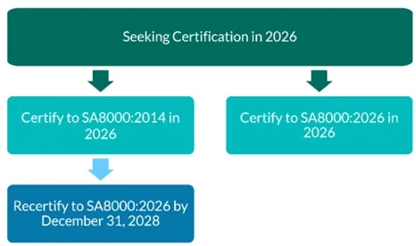 标准聚焦 | SA8000®最新动态!认证程序转版时限(图5) 标准聚焦 | SA8000®最新动态!认证程序转版时限(图5)