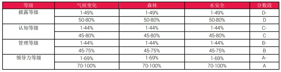 科普｜企业必看！CDP 环境信息披露指南，到底要填什么？(图2)