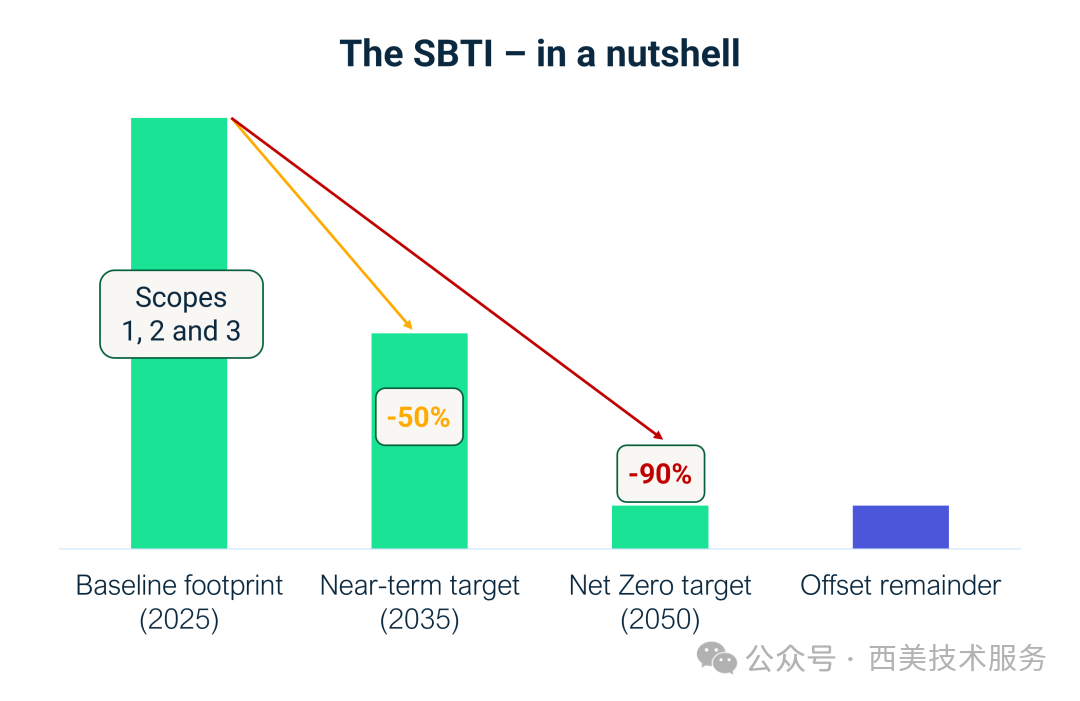 SBTi 2.0正式发布:从“设定目标”到“落地行动”,企业准备好了吗?(图2) SBTi 2.0正式发布:从“设定目标”到“落地行动”,企业准备好了吗?(图2)